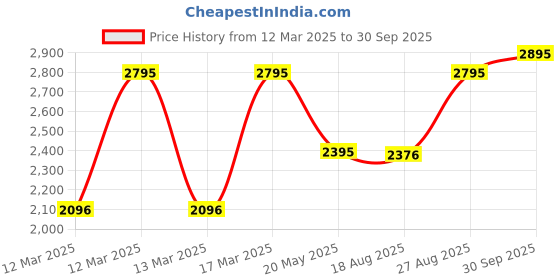 ajio.com hunkemoller Marine Padded Underwired Bra hunkemoller Price History Graph from 12 Mar 2025 to 30 Sep 2025