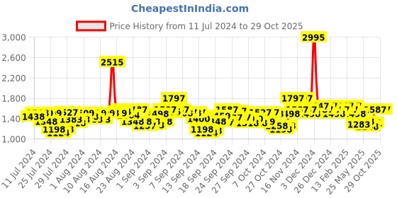 ajio.com hunkemoller Marine Padded Underwired Push-Up Bra hunkemoller Price History Graph from 11 Jul 2024 to 29 Oct 2025