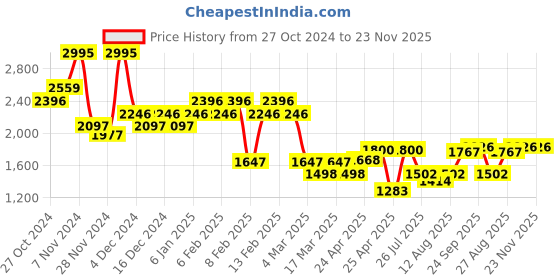 ajio.com hunkemoller Marine Padded Underwired Push-Up Bra hunkemoller Price History Graph from 27 Oct 2024 to 23 Nov 2025