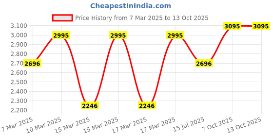 ajio.com hunkemoller Marine Padded Underwired Push-Up Bra hunkemoller Price History Graph from 7 Mar 2025 to 13 Oct 2025