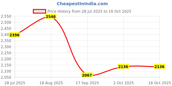 ajio.com hunkemoller Marine Padded Underwired Push-Up Bra hunkemoller Price History Graph from 28 Jul 2025 to 15 Oct 2025