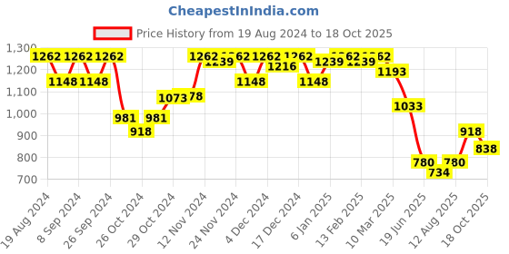 ajio.com hunkemoller Maya Padded Demi Bra hunkemoller Price History Graph from 19 Aug 2024 to 18 Oct 2025
