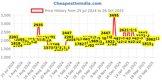 ajio.com hunkemoller Meghan Non-Padded Under-Wired Longline Bra hunkemoller Price History Graph from 25 Jul 2024 to 25 Oct 2025