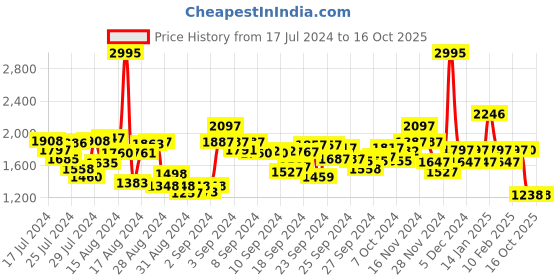 ajio.com hunkemoller Meghan Padded Non-Wired Bra hunkemoller Price History Graph from 17 Jul 2024 to 16 Oct 2025