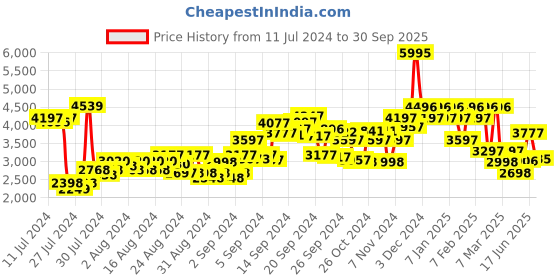 ajio.com hunkemoller Mesh Lace-Up Slip Dress hunkemoller Price History Graph from 11 Jul 2024 to 30 Sep 2025