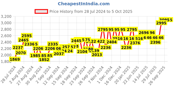 ajio.com hunkemoller Mesh non-padded underwired bra hunkemoller Price History Graph from 28 Jul 2024 to 5 Oct 2025