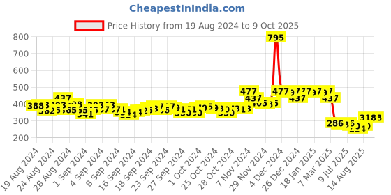 ajio.com hunkemoller Micro Invisible Brazillian Panties hunkemoller Price History Graph from 19 Aug 2024 to 9 Oct 2025