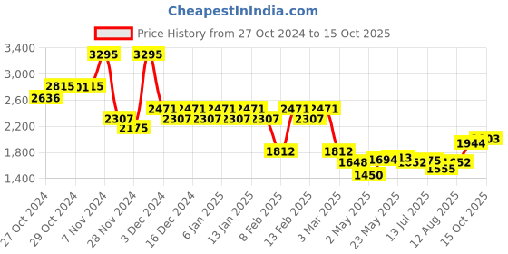 ajio.com hunkemoller Mika Non-Padded Underwired Bra hunkemoller Price History Graph from 27 Oct 2024 to 15 Oct 2025