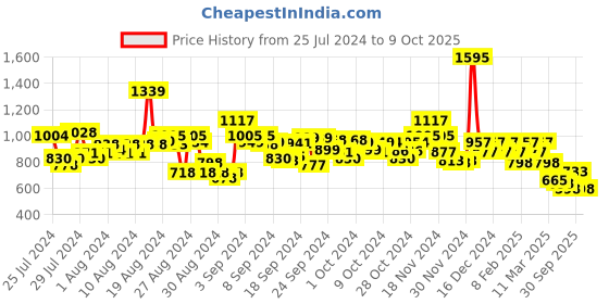ajio.com hunkemoller Mirabella Lace Cheekini Briefs hunkemoller Price History Graph from 25 Jul 2024 to 9 Oct 2025