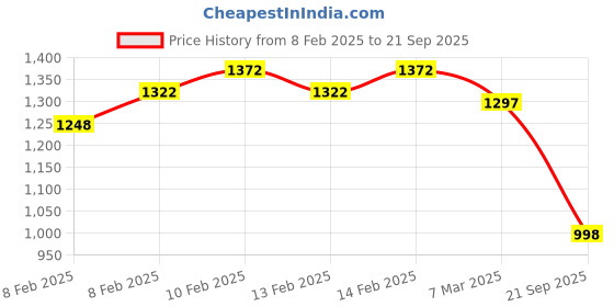 ajio.com hunkemoller Mona Non-Wired Lightly Padded Bra hunkemoller Price History Graph from 8 Feb 2025 to 21 Sep 2025