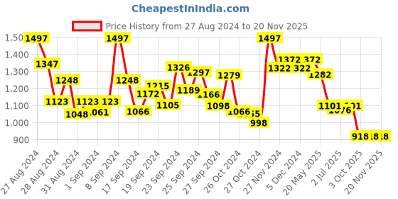 ajio.com hunkemoller Mona Non-Wired Low Demi Plunge Bra hunkemoller Price History Graph from 27 Aug 2024 to 20 Nov 2025