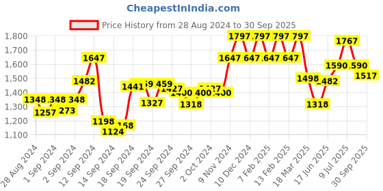 ajio.com hunkemoller Morgan Non-Wired Bra hunkemoller Price History Graph from 28 Aug 2024 to 30 Sep 2025