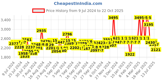 ajio.com hunkemoller Mya Top hunkemoller Price History Graph from 9 Jul 2024 to 22 Oct 2025