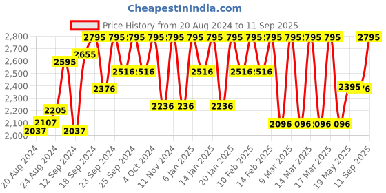 ajio.com hunkemoller Nina Minimizer Bra with Panel hunkemoller Price History Graph from 20 Aug 2024 to 11 Sep 2025