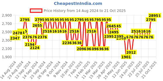 ajio.com hunkemoller Nina Non-Padded Under-Wired Minimizer Bra hunkemoller Price History Graph from 14 Aug 2024 to 21 Oct 2025
