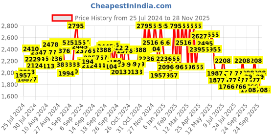 ajio.com hunkemoller Nina Non-Padded Underwired Minimizer Bra hunkemoller Price History Graph from 25 Jul 2024 to 28 Nov 2025
