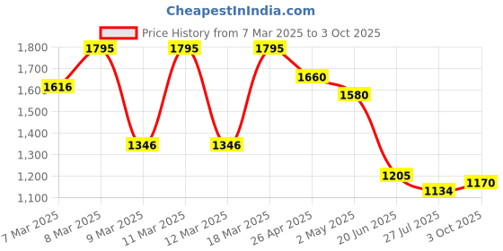 ajio.com hunkemoller Nisha hl string t, cvr, l hunkemoller Price History Graph from 7 Mar 2025 to 3 Oct 2025