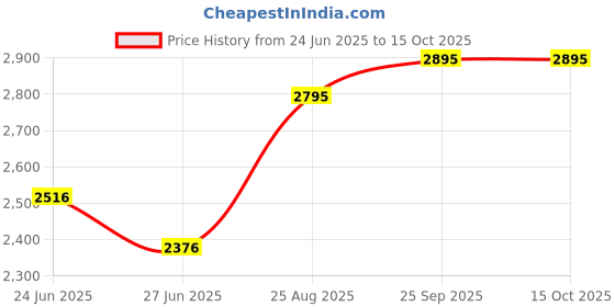 ajio.com hunkemoller Non-Padded Underwired Bra hunkemoller Price History Graph from 24 Jun 2025 to 14 Oct 2025