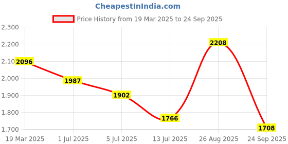ajio.com hunkemoller Nora Lace Slip Dress hunkemoller Price History Graph from 19 Mar 2025 to 24 Sep 2025