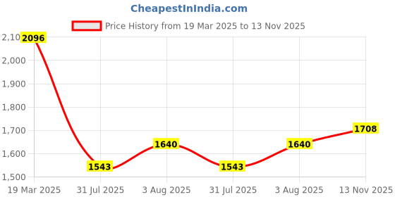 ajio.com hunkemoller Nora Lace Slip Dress hunkemoller Price History Graph from 19 Mar 2025 to 13 Nov 2025