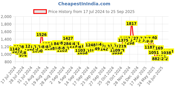 ajio.com hunkemoller Nora V-neck Lacy Slip Dress hunkemoller Price History Graph from 17 Jul 2024 to 25 Sep 2025