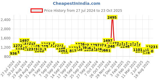 ajio.com hunkemoller Nyakim Maisie Bralette hunkemoller Price History Graph from 27 Jul 2024 to 23 Oct 2025