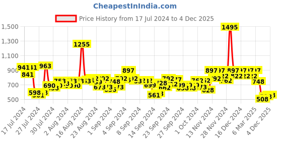 ajio.com hunkemoller Ollie Brazilian Panties hunkemoller Price History Graph from 17 Jul 2024 to 4 Dec 2025