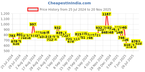 ajio.com hunkemoller Pack of 3 Amy Brazilian Panties hunkemoller Price History Graph from 25 Jul 2024 to 20 Nov 2025