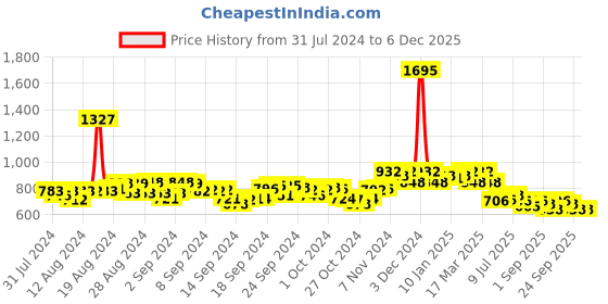 ajio.com hunkemoller Pack of 3 Anna Brazilian Panties hunkemoller Price History Graph from 31 Jul 2024 to 5 Dec 2025