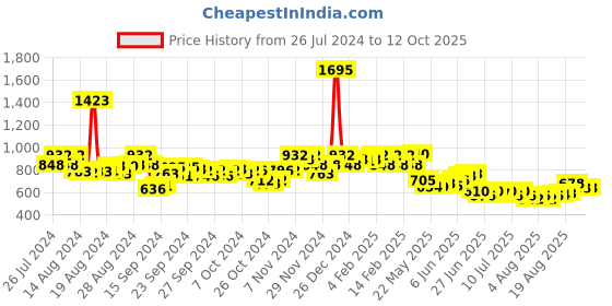 ajio.com hunkemoller Pack of 3 Invisible Fishnet Brazilian Panties hunkemoller Price History Graph from 26 Jul 2024 to 12 Oct 2025