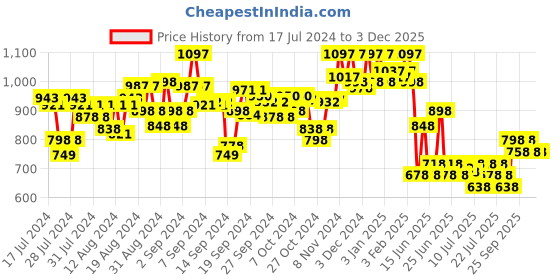 ajio.com hunkemoller Pack of 3 Pride Thongs hunkemoller Price History Graph from 17 Jul 2024 to 3 Dec 2025
