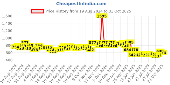 ajio.com hunkemoller Pack of 3 Uma High-Leg Brazilian Briefs hunkemoller Price History Graph from 19 Aug 2024 to 31 Oct 2025