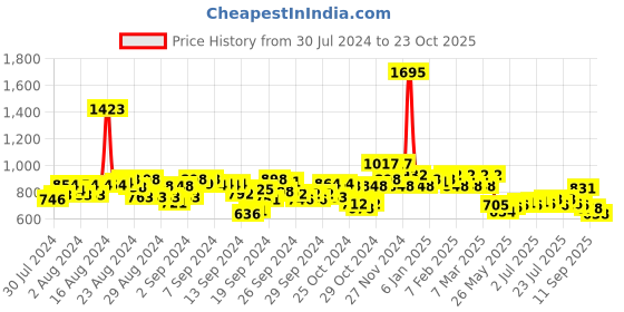 ajio.com hunkemoller Pack of 3 V-Shape Mesh Brazilian Panties hunkemoller Price History Graph from 30 Jul 2024 to 23 Oct 2025