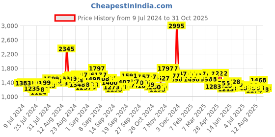 ajio.com hunkemoller Pack of 6 Brazilian Panties hunkemoller Price History Graph from 9 Jul 2024 to 31 Oct 2025