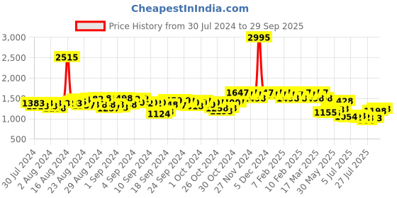 ajio.com hunkemoller Pack of 6 V-Shaped Mesh Brazilian Knickers hunkemoller Price History Graph from 30 Jul 2024 to 29 Sep 2025