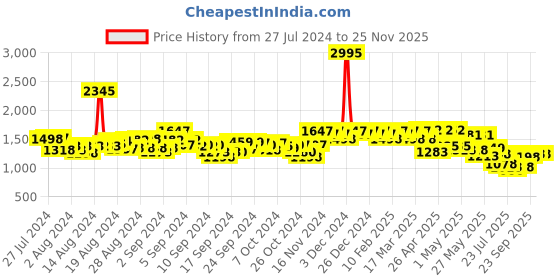 ajio.com hunkemoller Pack of 6 V-Shaped Mesh Brazilian Panties hunkemoller Price History Graph from 27 Jul 2024 to 24 Nov 2025