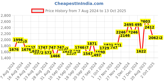 ajio.com hunkemoller Padded Push-Up Maximizer Bra hunkemoller Price History Graph from 7 Aug 2024 to 13 Oct 2025