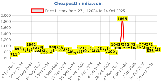 ajio.com hunkemoller Padded Seamless Non-Wired Bra hunkemoller Price History Graph from 27 Jul 2024 to 14 Oct 2025