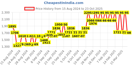 ajio.com hunkemoller Padded Secret Lace Bra hunkemoller Price History Graph from 15 Aug 2024 to 23 Oct 2025