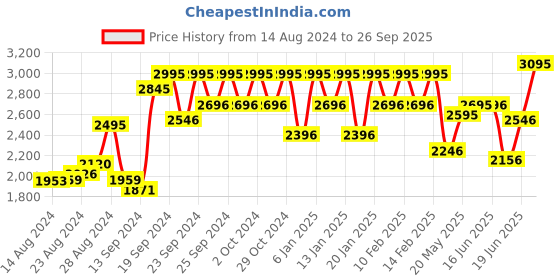 ajio.com hunkemoller Padded Strapless Maximizer Bra hunkemoller Price History Graph from 14 Aug 2024 to 26 Sep 2025