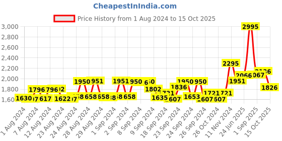 ajio.com hunkemoller Padded Underwired Bra hunkemoller Price History Graph from 1 Aug 2024 to 15 Oct 2025