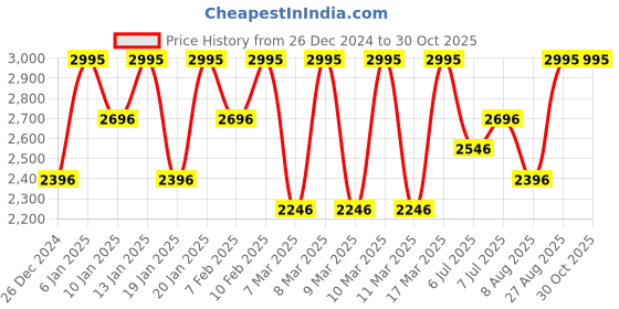 ajio.com hunkemoller Padded Underwired Maximiser Balcony Bra hunkemoller Price History Graph from 26 Dec 2024 to 30 Oct 2025