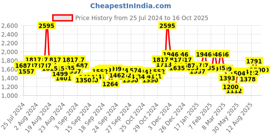 ajio.com hunkemoller Panelled Minimiser Bra hunkemoller Price History Graph from 25 Jul 2024 to 15 Oct 2025