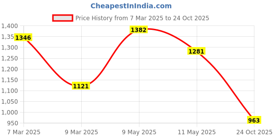 ajio.com hunkemoller Pearlene Brazilian Panties hunkemoller Price History Graph from 7 Mar 2025 to 24 Oct 2025