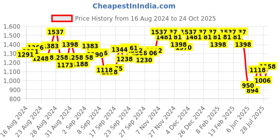 ajio.com hunkemoller Petite Boyfriend Sweat Joggers hunkemoller Price History Graph from 16 Aug 2024 to 24 Oct 2025