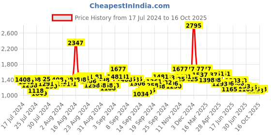 ajio.com hunkemoller Petite Jersey Pyjama Pants hunkemoller Price History Graph from 17 Jul 2024 to 16 Oct 2025