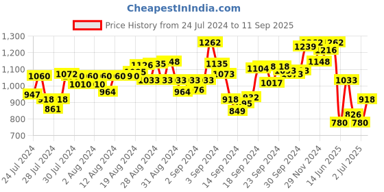 ajio.com hunkemoller Petite Leaf Print Pyjamas hunkemoller Price History Graph from 24 Jul 2024 to 11 Sep 2025