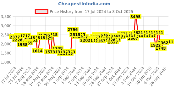 ajio.com hunkemoller Pippa Padded Under-Wired Longline Push-Up Bra hunkemoller Price History Graph from 17 Jul 2024 to 8 Oct 2025