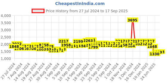 ajio.com hunkemoller Pleasure Non-Padded Longline Underwired Bra hunkemoller Price History Graph from 27 Jul 2024 to 17 Sep 2025