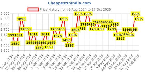 ajio.com hunkemoller Plunge Lightly Padded Bra hunkemoller Price History Graph from 9 Aug 2024 to 17 Oct 2025